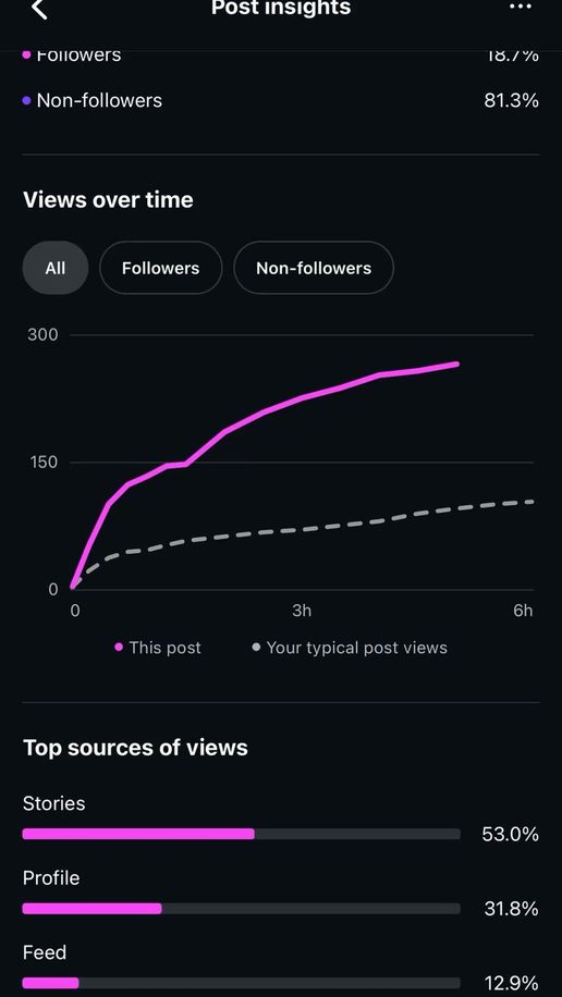 Belief Salon — Post insights — views over time