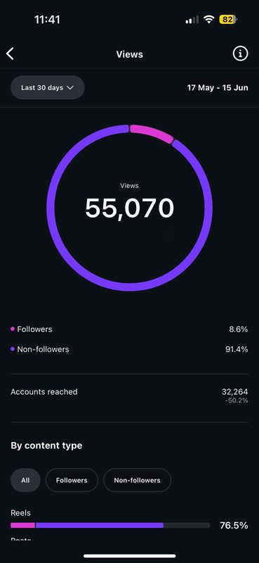 Furry Essentials — Instagram views — 30 days